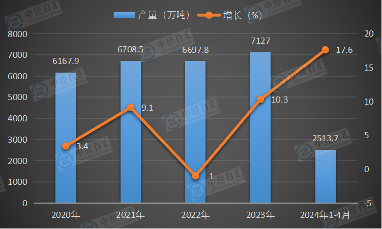 2020-<k>2024</k>年1-4月中国化学纤维产量及增长