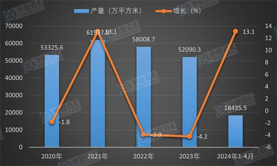 2020-2024年1-4月中国钢化玻璃产量及增长