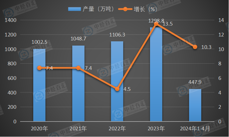 2020-<k>2024</k>年1-4月中国精炼铜（电解铜）产量及增长