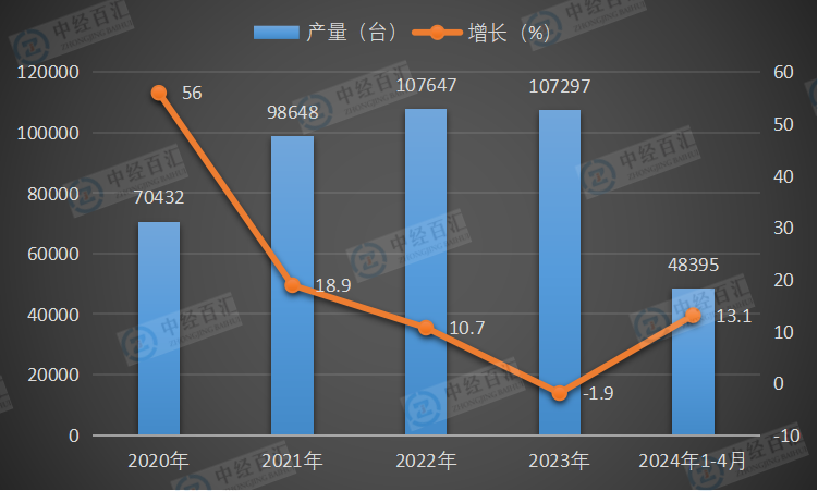 2020-<k>2024</k>年1-4月中国大型拖拉机产量及增长