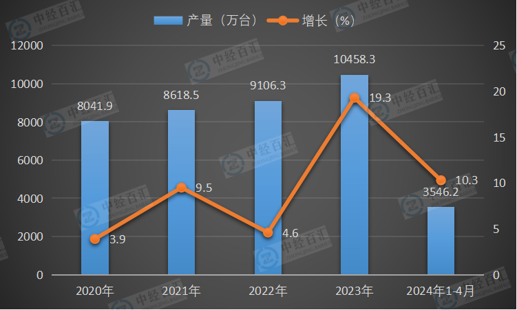 2020-2024年1-4月中国家用洗衣机产量及增长