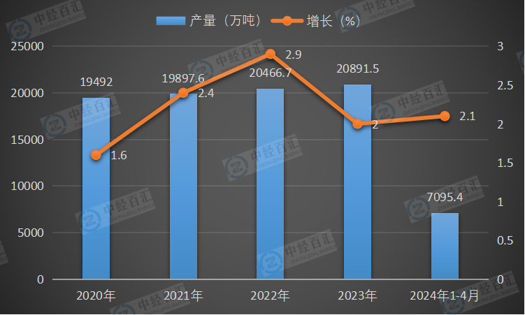 2020-<k>2024</k>年1-4月中国原油产量及增长