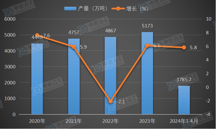 2020-<k>2024</k>年1-4月中国液化石油气产量及增长