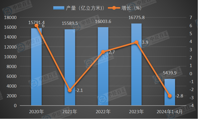 2020-<k>2024</k>年1-4月中国煤气产量及增长