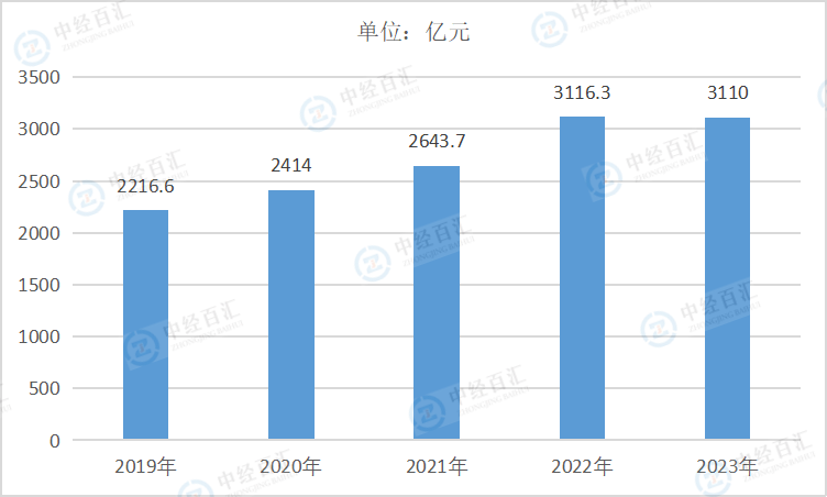 2019-<k>2023</k>年中国酒、饮料和精制茶制造业利润总额