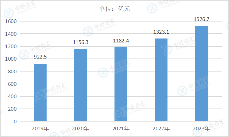 2019-<k>2023</k>年中国烟草制品业利润总额