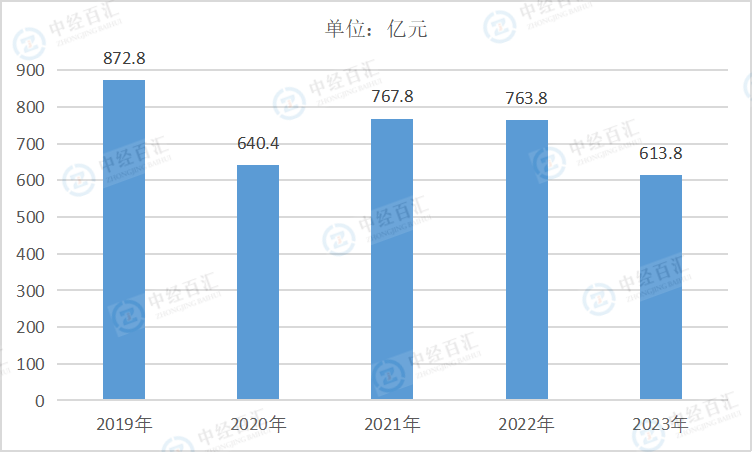 2019-2023年中国纺织服装、服饰业利润总额