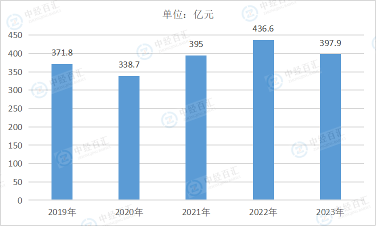 2019-<k>2023</k>年中国木材加工和木、竹、藤、棕、草制品业利润总额