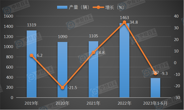 2019-<k>2023</k>年1-6月中国铁路机车产量及增长