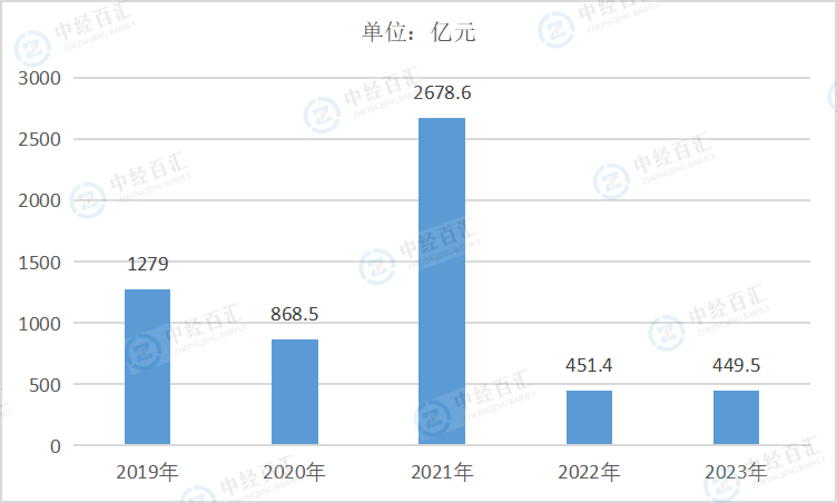 2019-<k>2023</k>年中国石油、煤炭及其他燃料加工业利润总额