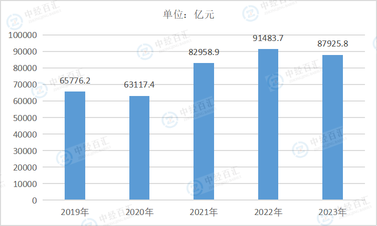 2019-2023年中国化学原料和化学制品制造业营业收入