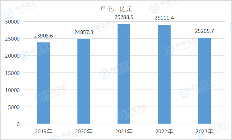 2019-2023年中国医药制造业营业收入