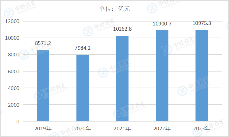 2019-2023年中国化学纤维制造业营业收入