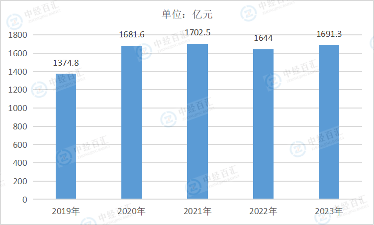 2019-<k>2023</k>年中国橡胶和塑料制品业利润总额