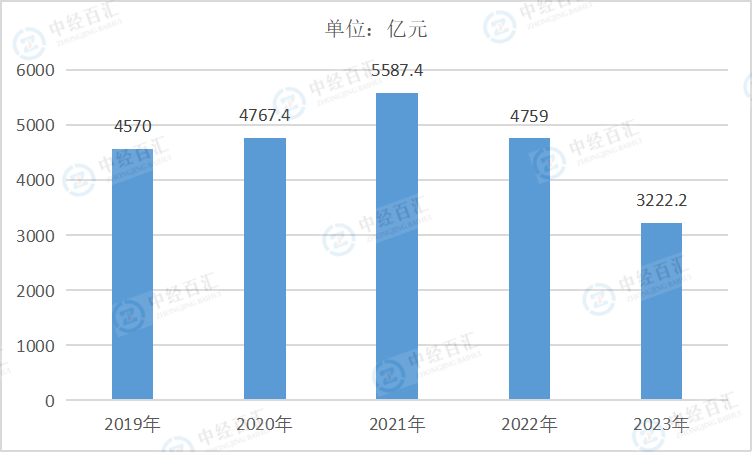 2019-2023年中国非金属矿物制品业利润总额