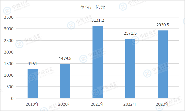 2019-<k>2023</k>年中国有色金属冶炼和压延加工业利润总额