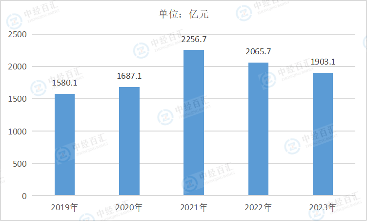 2019-<k>2023</k>年中国金属制品业利润总额