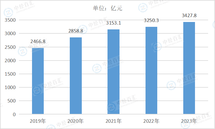 2019-<k>2023</k>年中国通用设备制造业利润总额