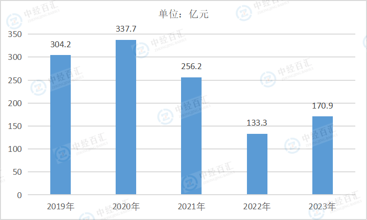 2019-2023年中国专用设备制造业财务费用