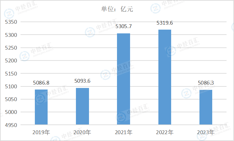 2019-<k>2023</k>年中国汽车制造业利润总额