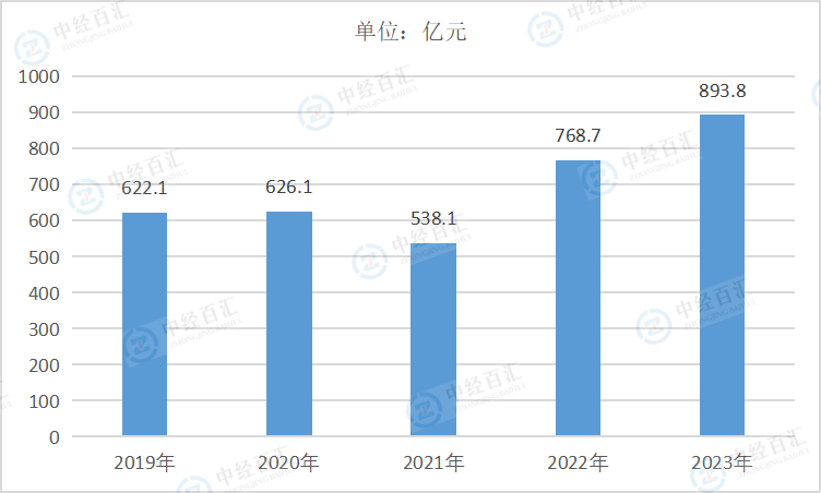 2019-<k>2023</k>年中国铁路、船舶、航空航天和其他运输设备制造业利润总额