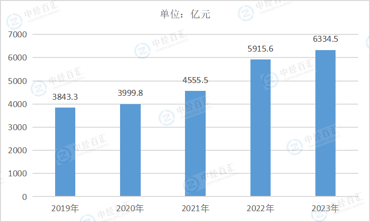 2019-<k>2023</k>年中国电气机械和器材制造业利润总额