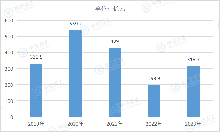 2019-2023年中国计算机、通信和其他电子设备制造业财务费用