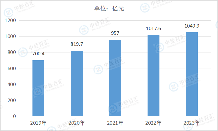 2019-<k>2023</k>年中国仪器仪表制造业利润总额