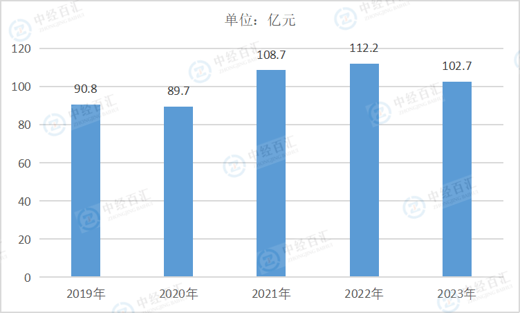 2019-<k>2023</k>年中国其他制造业利润总额