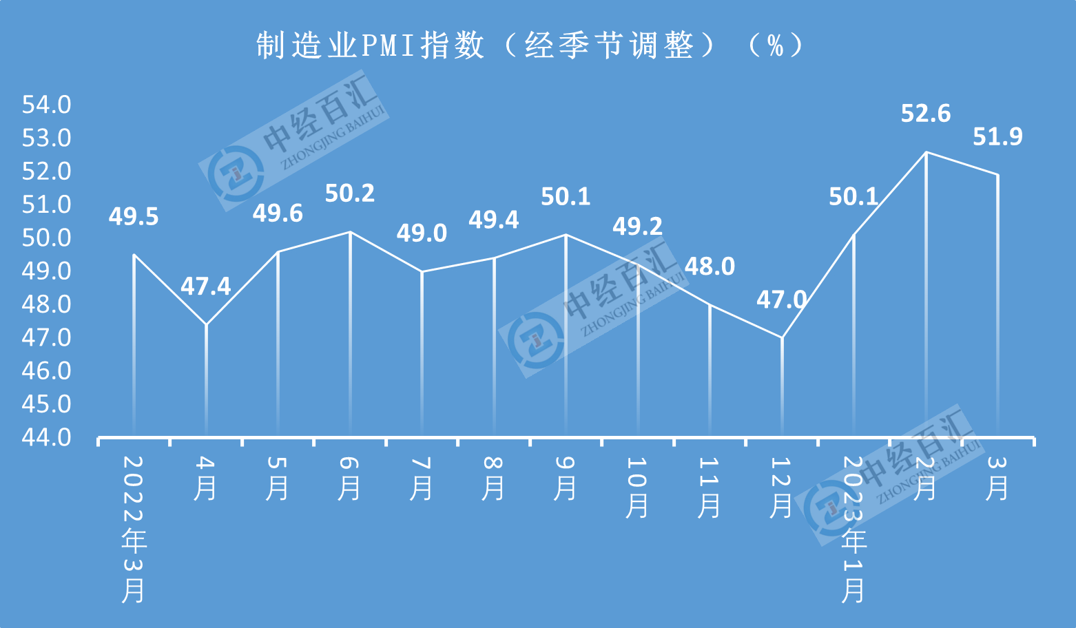 <k>2023</k>年3月中国采购经理指数运行情况