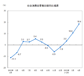 <k>2023</k>年4月份社会消费品零售总额增长18.4%