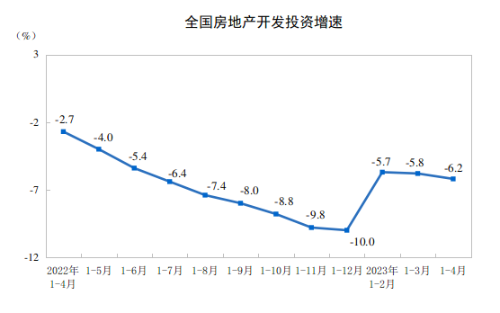 2023年1-4月份全国房地产市场基本情况