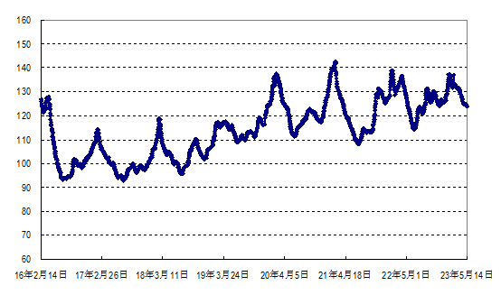 <k>2023</k>年第19周国内外农产品市场动态