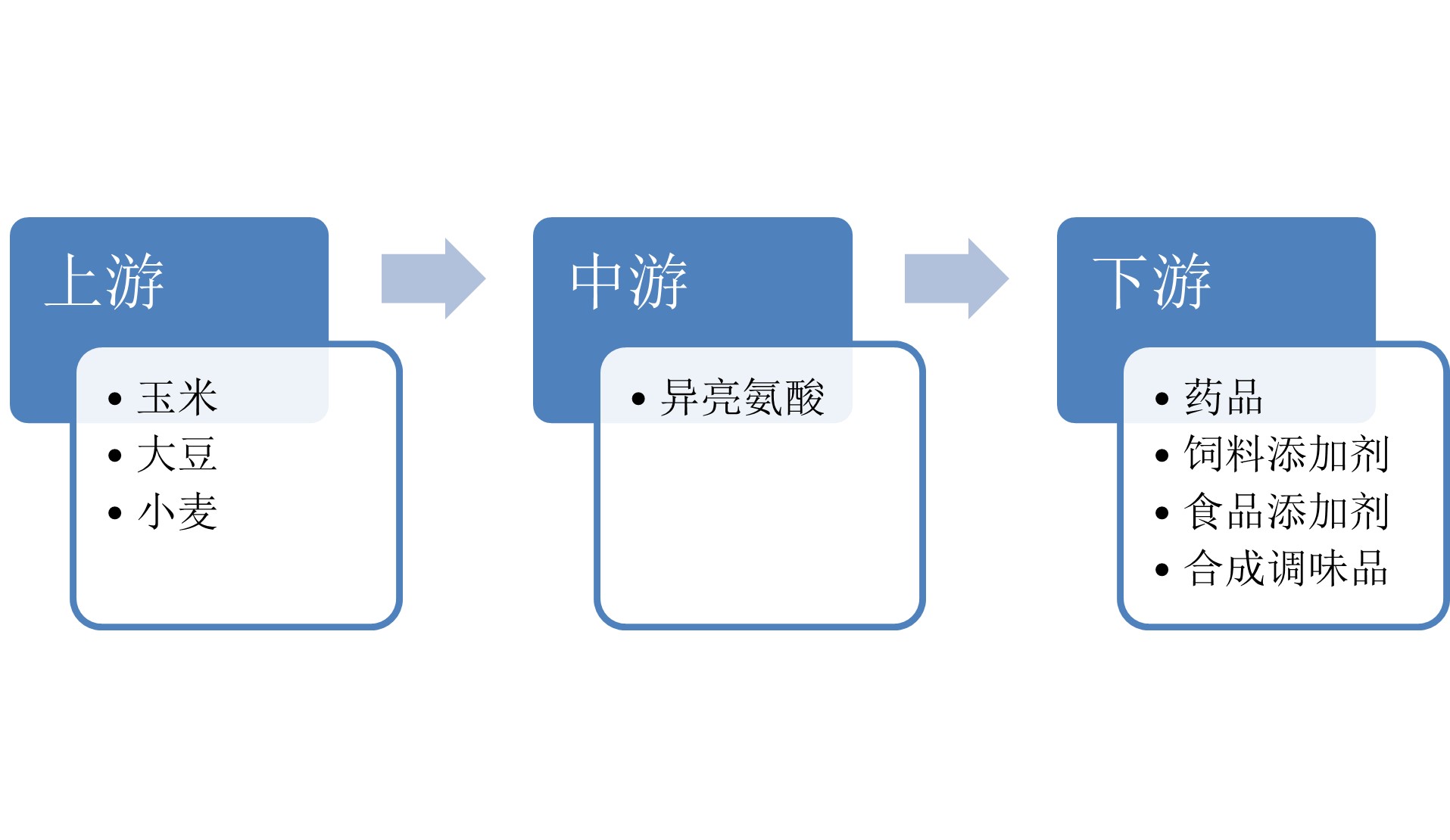 异亮氨酸产业链分析