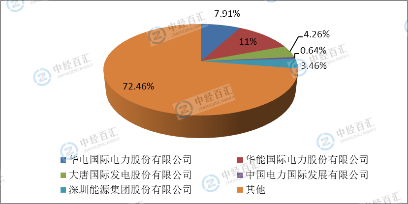 <k>2023</k>年中国天然气发电行业竞争格局分析