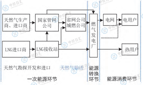 天然气发电行业产业链分析