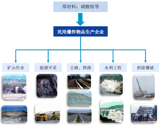 爆破器材产业链分析