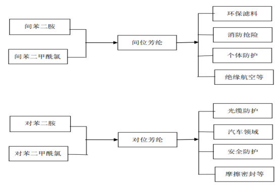 芳纶纤维产业链分析