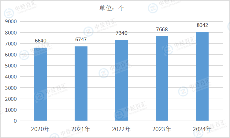 2020-2024年中国造纸和纸制品业企业单位数