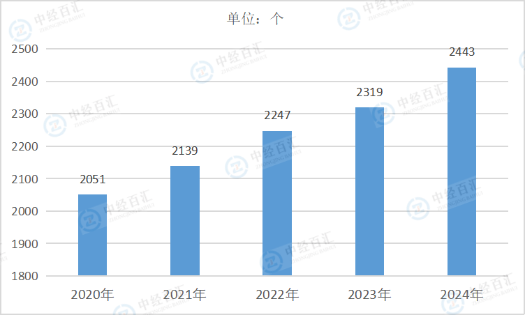 2020-2024年中国石油、煤炭及其他燃料加工业企业单位数