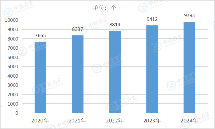 2020-2024年中国医药制造业企业单位数