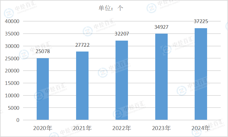 2020-2024年中国金属制品业企业单位数