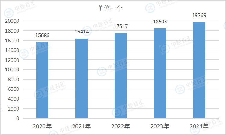 2020-2024年中国汽车制造业企业单位数