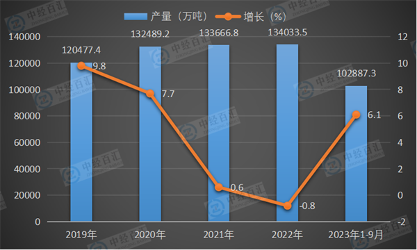 2019-2023年1-9月中国钢材产量及增长