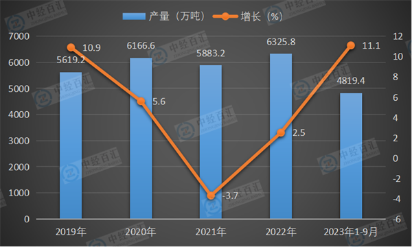 2019-2023年1-9月中国焊接钢管产量及增长