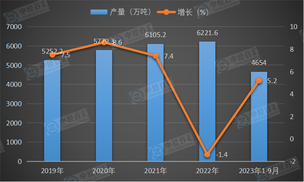 2019-2023年1-9月中国铝材产量及增长