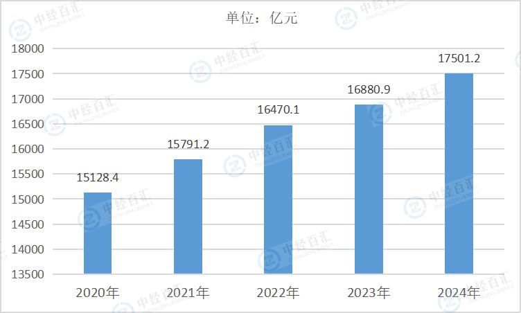 2020-2024年中国造纸和纸制品业资产合计