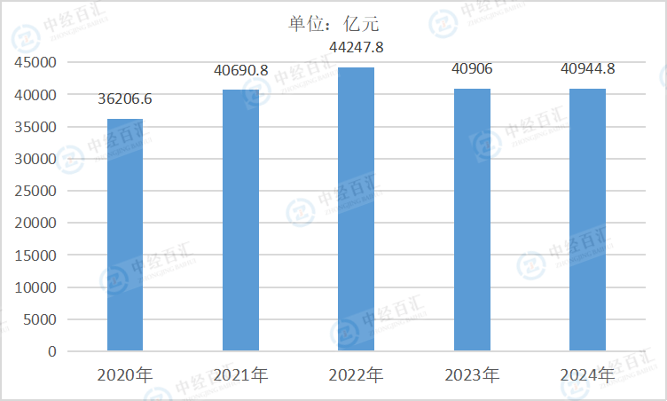 2020-2024年中国石油、煤炭及其他燃料加工业资产合计
