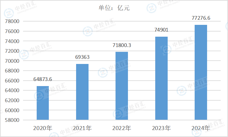 2020-2024年中国黑色金属冶炼和压延加工业资产合计