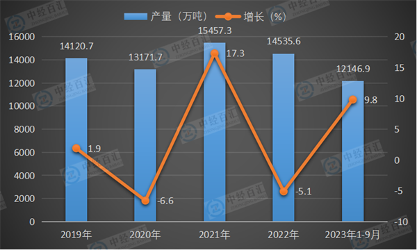 2019-2023年1-9月中国汽油产量及增长